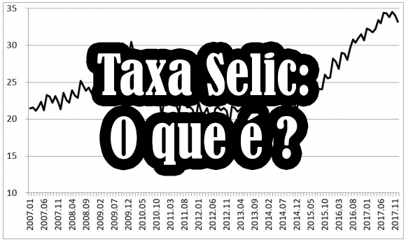 O que é a Taxa Selic e como ela afeta a economia?
